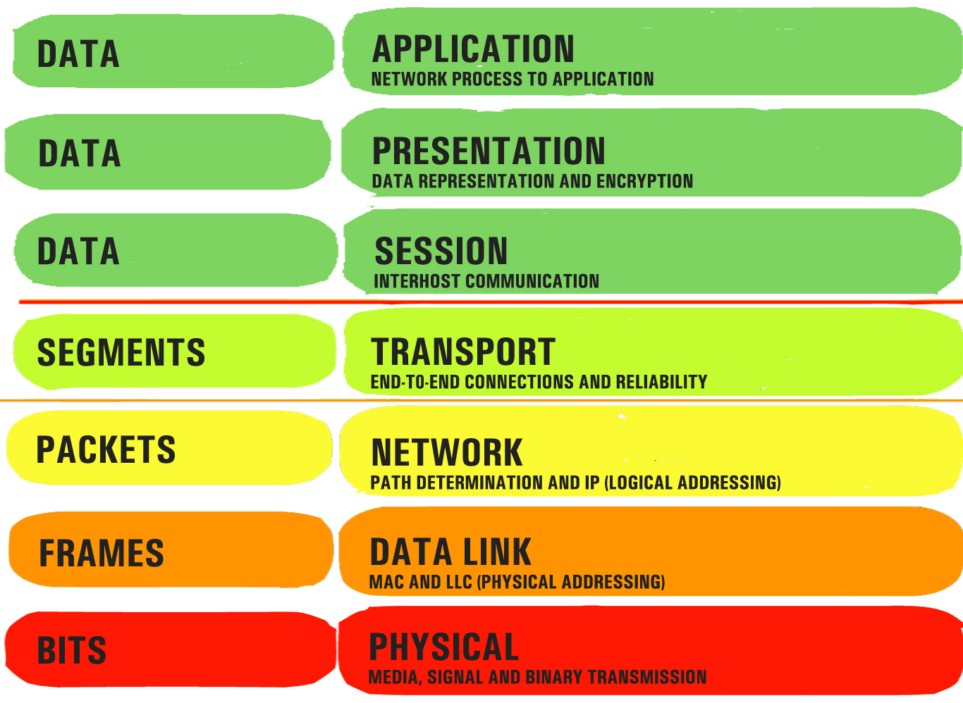 Osi Model For Beginners